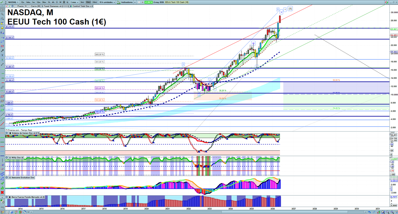 Nasdaq monthly technical analysis chart with trend structure, support and resistance levels